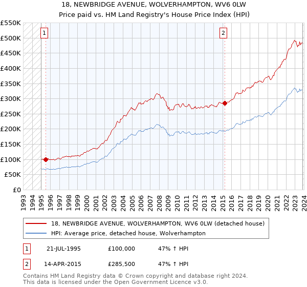 18, NEWBRIDGE AVENUE, WOLVERHAMPTON, WV6 0LW: Price paid vs HM Land Registry's House Price Index
