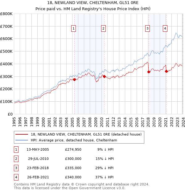18, NEWLAND VIEW, CHELTENHAM, GL51 0RE: Price paid vs HM Land Registry's House Price Index