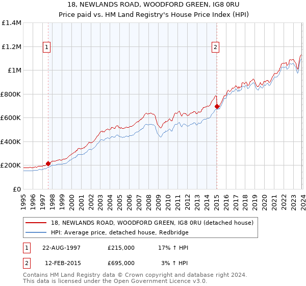 18, NEWLANDS ROAD, WOODFORD GREEN, IG8 0RU: Price paid vs HM Land Registry's House Price Index