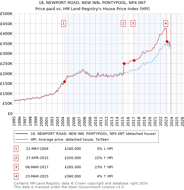 18, NEWPORT ROAD, NEW INN, PONTYPOOL, NP4 0NT: Price paid vs HM Land Registry's House Price Index