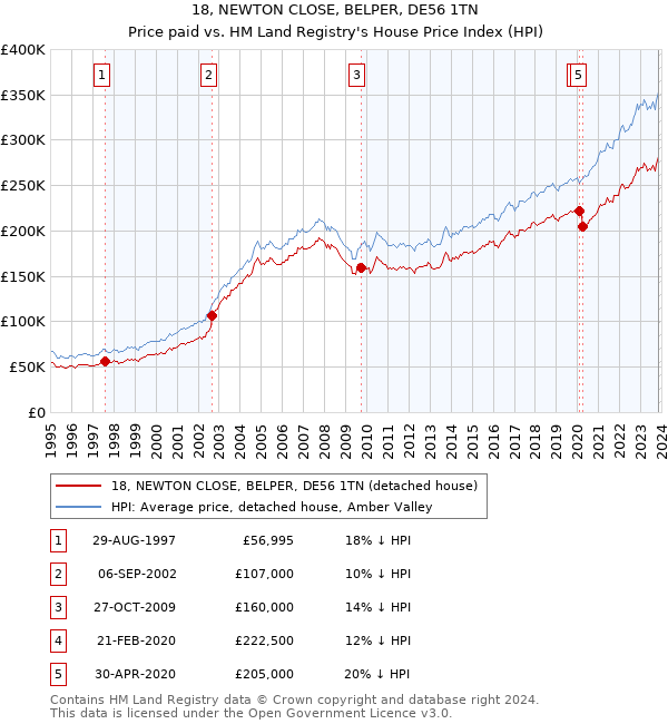 18, NEWTON CLOSE, BELPER, DE56 1TN: Price paid vs HM Land Registry's House Price Index