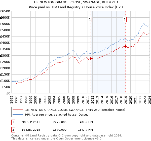 18, NEWTON GRANGE CLOSE, SWANAGE, BH19 2FD: Price paid vs HM Land Registry's House Price Index