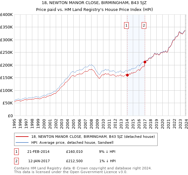 18, NEWTON MANOR CLOSE, BIRMINGHAM, B43 5JZ: Price paid vs HM Land Registry's House Price Index