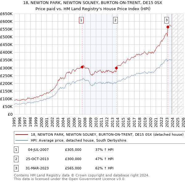 18, NEWTON PARK, NEWTON SOLNEY, BURTON-ON-TRENT, DE15 0SX: Price paid vs HM Land Registry's House Price Index