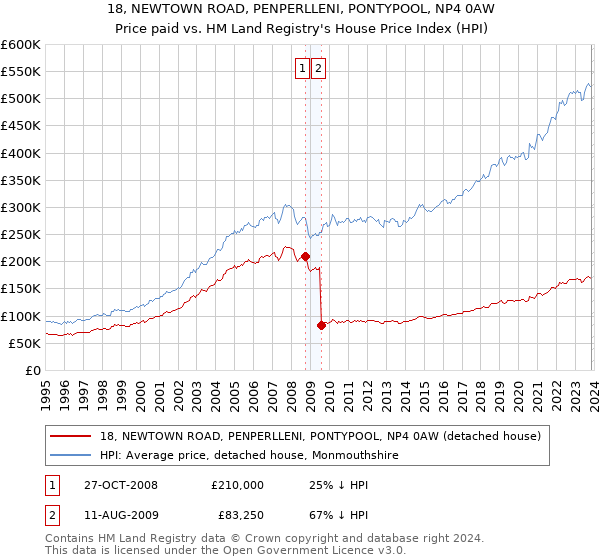 18, NEWTOWN ROAD, PENPERLLENI, PONTYPOOL, NP4 0AW: Price paid vs HM Land Registry's House Price Index