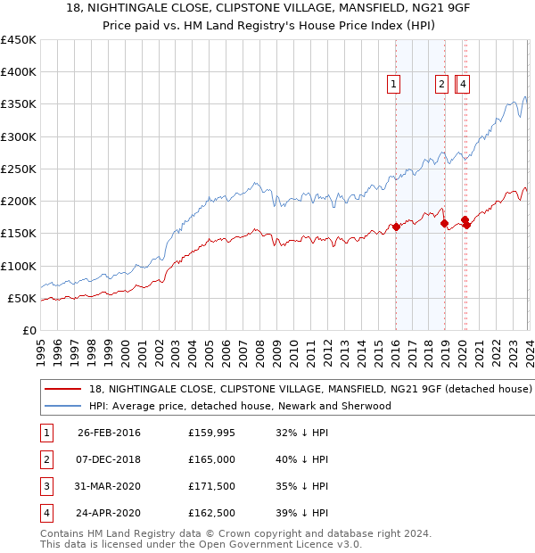18, NIGHTINGALE CLOSE, CLIPSTONE VILLAGE, MANSFIELD, NG21 9GF: Price paid vs HM Land Registry's House Price Index