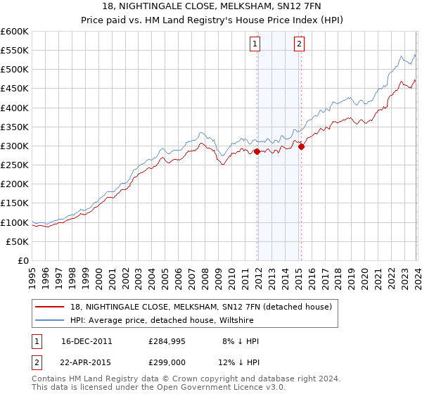 18, NIGHTINGALE CLOSE, MELKSHAM, SN12 7FN: Price paid vs HM Land Registry's House Price Index