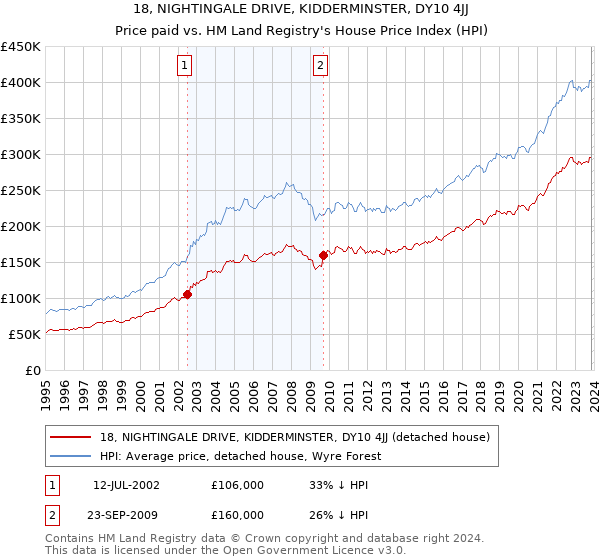 18, NIGHTINGALE DRIVE, KIDDERMINSTER, DY10 4JJ: Price paid vs HM Land Registry's House Price Index