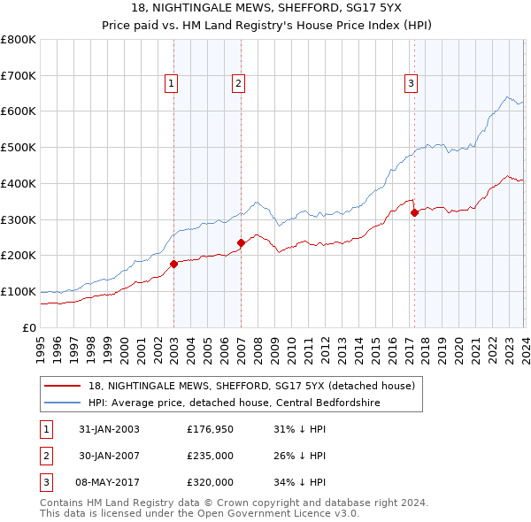 18, NIGHTINGALE MEWS, SHEFFORD, SG17 5YX: Price paid vs HM Land Registry's House Price Index