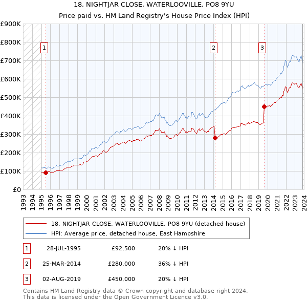 18, NIGHTJAR CLOSE, WATERLOOVILLE, PO8 9YU: Price paid vs HM Land Registry's House Price Index