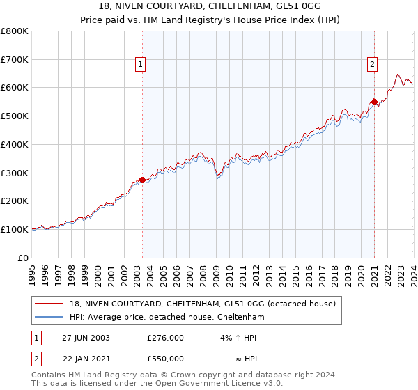 18, NIVEN COURTYARD, CHELTENHAM, GL51 0GG: Price paid vs HM Land Registry's House Price Index