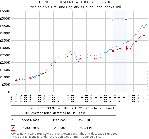 18, NOBLE CRESCENT, WETHERBY, LS22 7DU: Price paid vs HM Land Registry's House Price Index