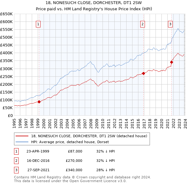 18, NONESUCH CLOSE, DORCHESTER, DT1 2SW: Price paid vs HM Land Registry's House Price Index
