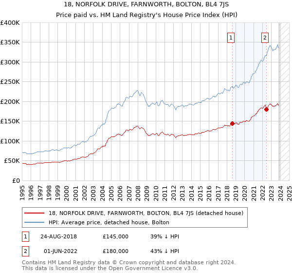 18, NORFOLK DRIVE, FARNWORTH, BOLTON, BL4 7JS: Price paid vs HM Land Registry's House Price Index