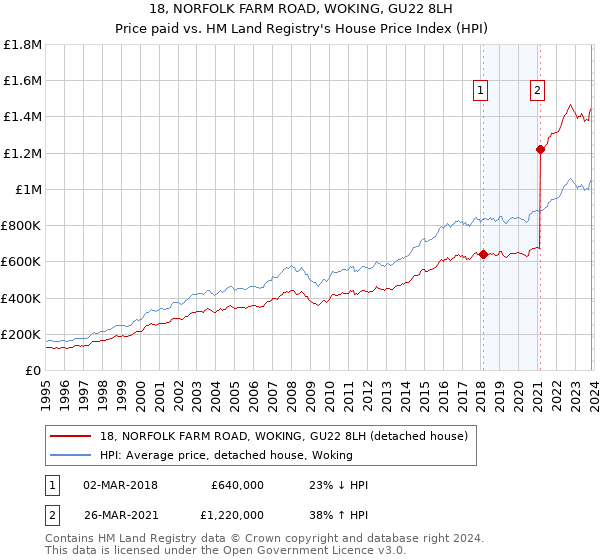 18, NORFOLK FARM ROAD, WOKING, GU22 8LH: Price paid vs HM Land Registry's House Price Index