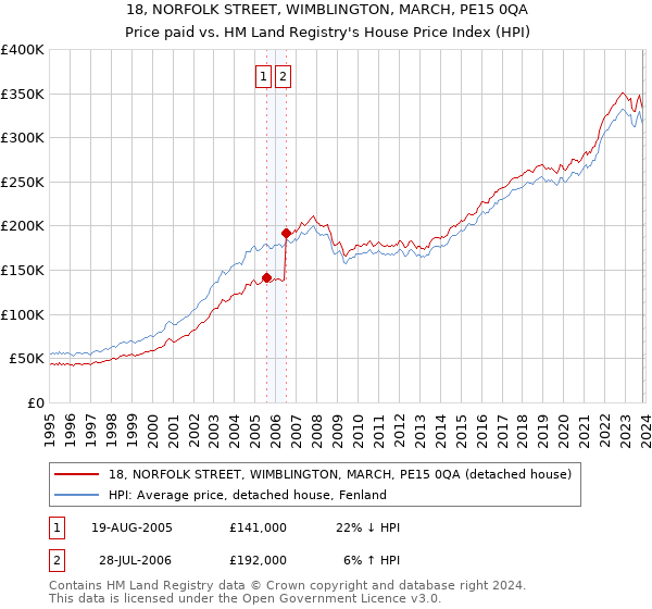 18, NORFOLK STREET, WIMBLINGTON, MARCH, PE15 0QA: Price paid vs HM Land Registry's House Price Index