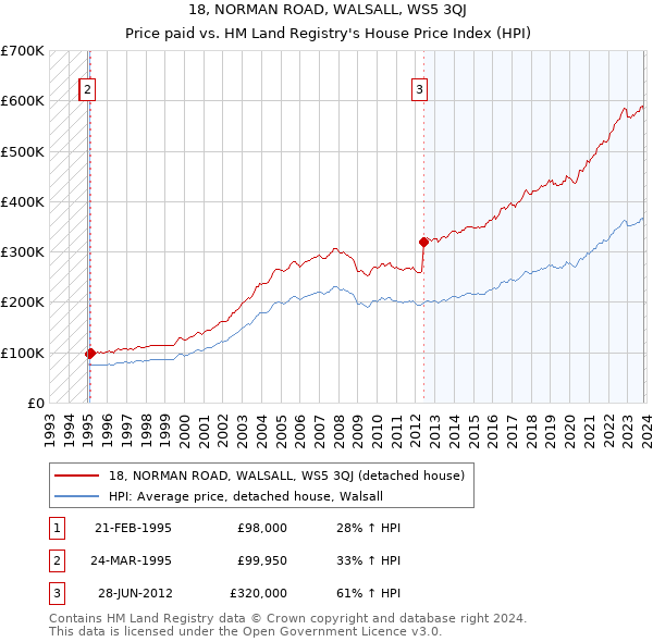 18, NORMAN ROAD, WALSALL, WS5 3QJ: Price paid vs HM Land Registry's House Price Index