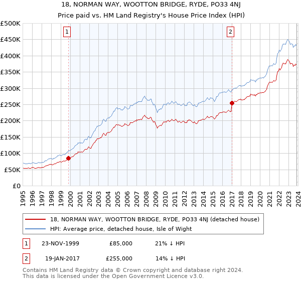 18, NORMAN WAY, WOOTTON BRIDGE, RYDE, PO33 4NJ: Price paid vs HM Land Registry's House Price Index