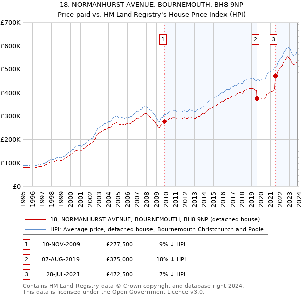 18, NORMANHURST AVENUE, BOURNEMOUTH, BH8 9NP: Price paid vs HM Land Registry's House Price Index