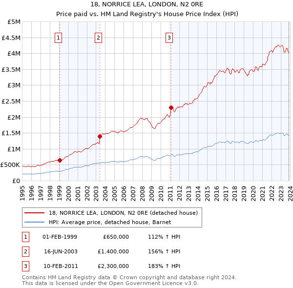 18, NORRICE LEA, LONDON, N2 0RE: Price paid vs HM Land Registry's House Price Index
