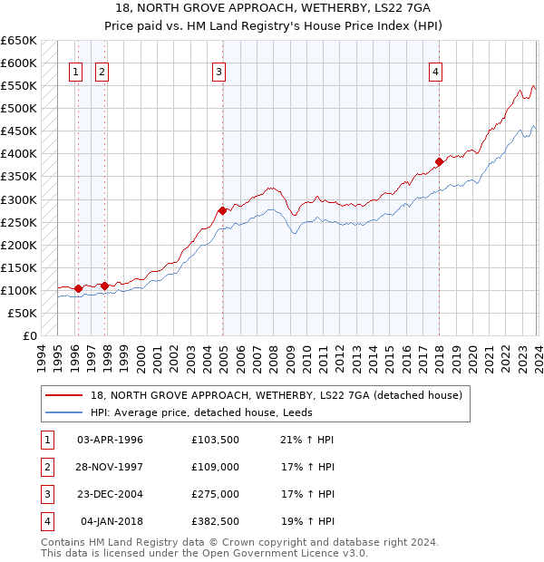 18, NORTH GROVE APPROACH, WETHERBY, LS22 7GA: Price paid vs HM Land Registry's House Price Index