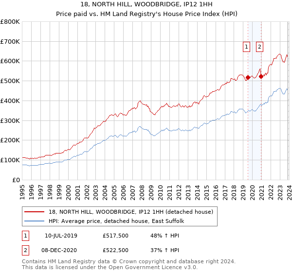 18, NORTH HILL, WOODBRIDGE, IP12 1HH: Price paid vs HM Land Registry's House Price Index