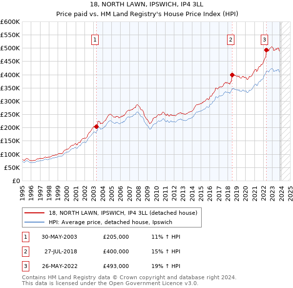 18, NORTH LAWN, IPSWICH, IP4 3LL: Price paid vs HM Land Registry's House Price Index