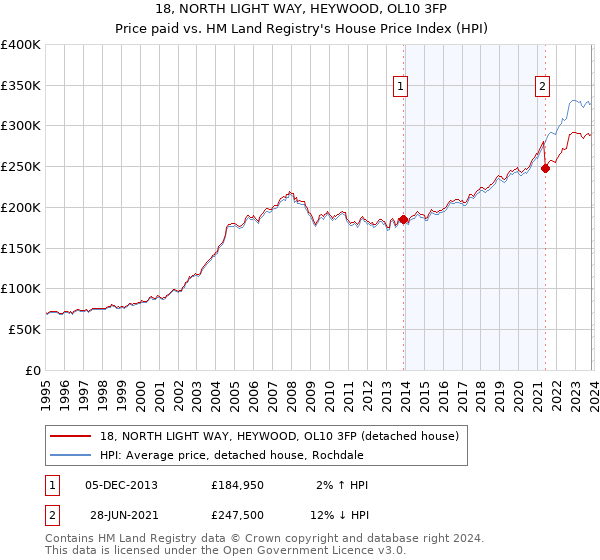 18, NORTH LIGHT WAY, HEYWOOD, OL10 3FP: Price paid vs HM Land Registry's House Price Index