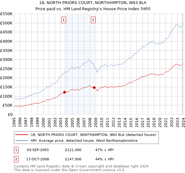 18, NORTH PRIORS COURT, NORTHAMPTON, NN3 8LA: Price paid vs HM Land Registry's House Price Index
