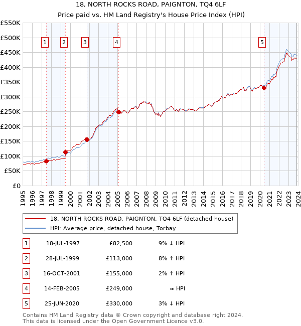18, NORTH ROCKS ROAD, PAIGNTON, TQ4 6LF: Price paid vs HM Land Registry's House Price Index