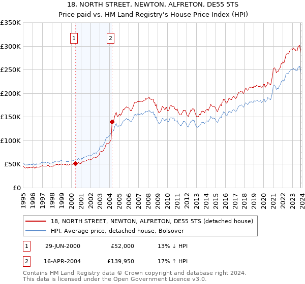 18, NORTH STREET, NEWTON, ALFRETON, DE55 5TS: Price paid vs HM Land Registry's House Price Index