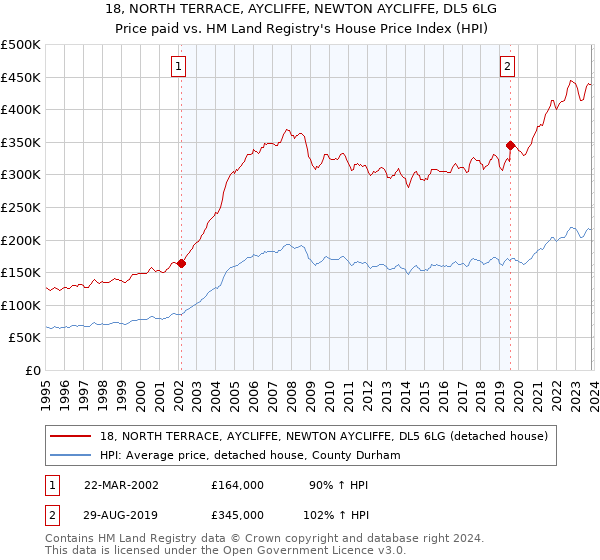 18, NORTH TERRACE, AYCLIFFE, NEWTON AYCLIFFE, DL5 6LG: Price paid vs HM Land Registry's House Price Index
