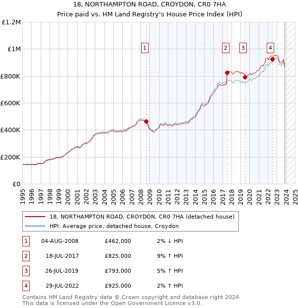 18, NORTHAMPTON ROAD, CROYDON, CR0 7HA: Price paid vs HM Land Registry's House Price Index