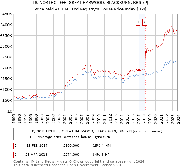 18, NORTHCLIFFE, GREAT HARWOOD, BLACKBURN, BB6 7PJ: Price paid vs HM Land Registry's House Price Index