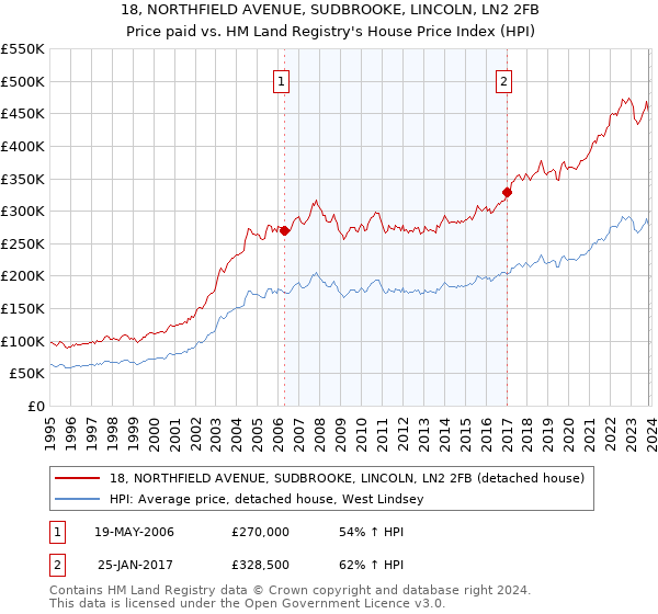 18, NORTHFIELD AVENUE, SUDBROOKE, LINCOLN, LN2 2FB: Price paid vs HM Land Registry's House Price Index