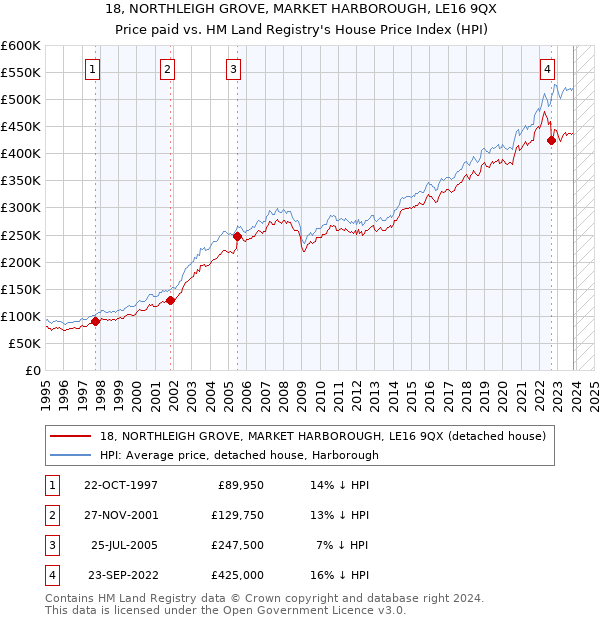 18, NORTHLEIGH GROVE, MARKET HARBOROUGH, LE16 9QX: Price paid vs HM Land Registry's House Price Index
