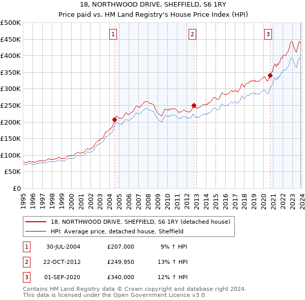 18, NORTHWOOD DRIVE, SHEFFIELD, S6 1RY: Price paid vs HM Land Registry's House Price Index