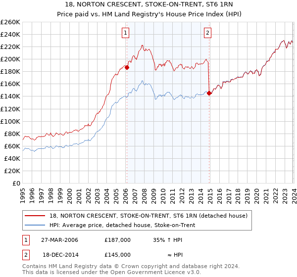 18, NORTON CRESCENT, STOKE-ON-TRENT, ST6 1RN: Price paid vs HM Land Registry's House Price Index
