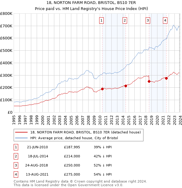 18, NORTON FARM ROAD, BRISTOL, BS10 7ER: Price paid vs HM Land Registry's House Price Index