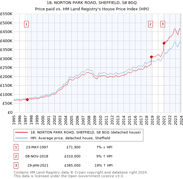18, NORTON PARK ROAD, SHEFFIELD, S8 8GQ: Price paid vs HM Land Registry's House Price Index