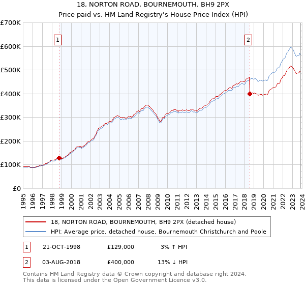 18, NORTON ROAD, BOURNEMOUTH, BH9 2PX: Price paid vs HM Land Registry's House Price Index