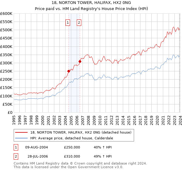 18, NORTON TOWER, HALIFAX, HX2 0NG: Price paid vs HM Land Registry's House Price Index
