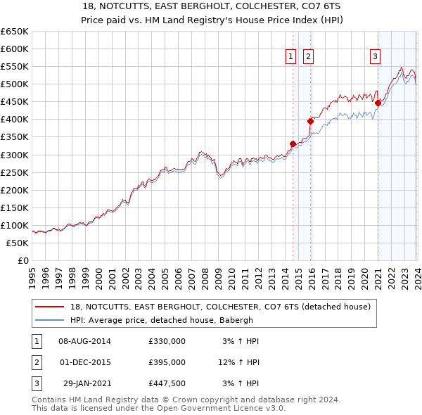 18, NOTCUTTS, EAST BERGHOLT, COLCHESTER, CO7 6TS: Price paid vs HM Land Registry's House Price Index