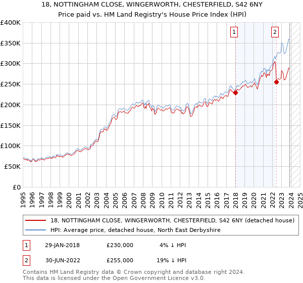 18, NOTTINGHAM CLOSE, WINGERWORTH, CHESTERFIELD, S42 6NY: Price paid vs HM Land Registry's House Price Index