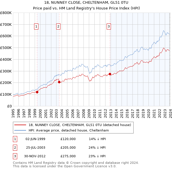 18, NUNNEY CLOSE, CHELTENHAM, GL51 0TU: Price paid vs HM Land Registry's House Price Index