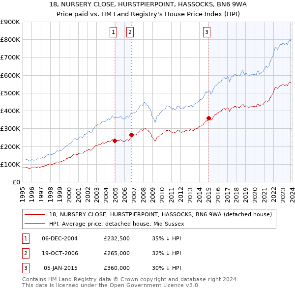 18, NURSERY CLOSE, HURSTPIERPOINT, HASSOCKS, BN6 9WA: Price paid vs HM Land Registry's House Price Index