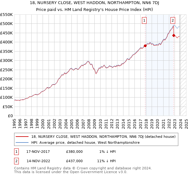 18, NURSERY CLOSE, WEST HADDON, NORTHAMPTON, NN6 7DJ: Price paid vs HM Land Registry's House Price Index