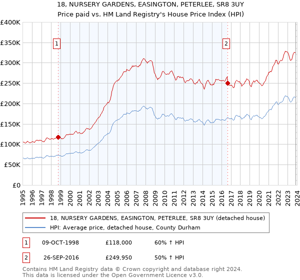 18, NURSERY GARDENS, EASINGTON, PETERLEE, SR8 3UY: Price paid vs HM Land Registry's House Price Index