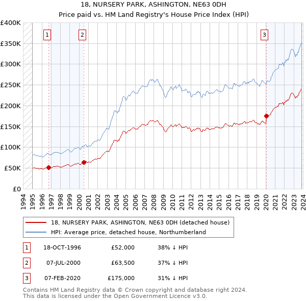 18, NURSERY PARK, ASHINGTON, NE63 0DH: Price paid vs HM Land Registry's House Price Index