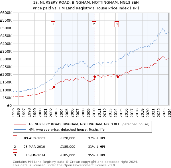 18, NURSERY ROAD, BINGHAM, NOTTINGHAM, NG13 8EH: Price paid vs HM Land Registry's House Price Index
